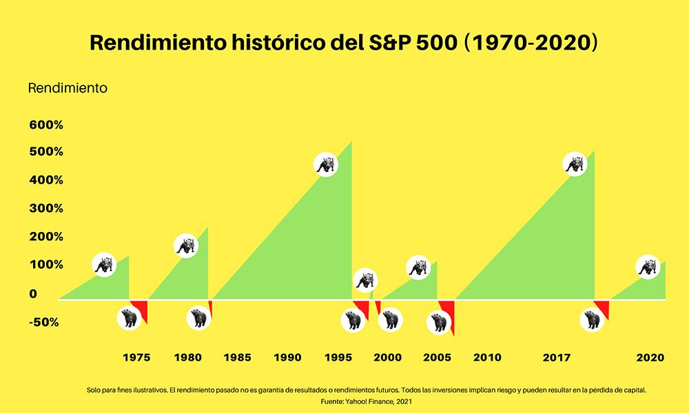 Invertir en la bolsa