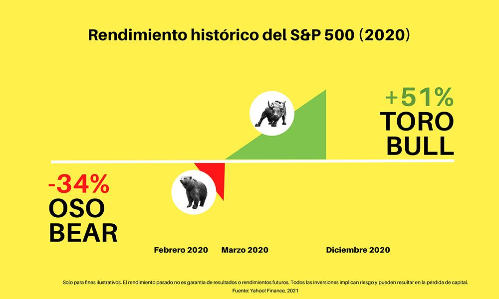 Invertir en la bolsa